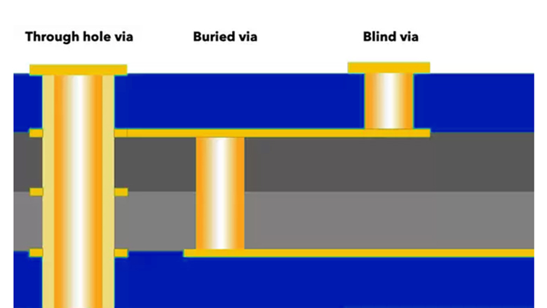 blind-via-pcb​