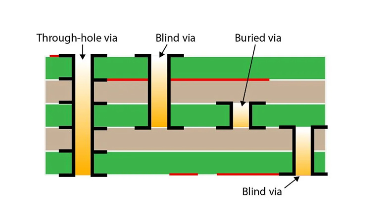 blind-via​