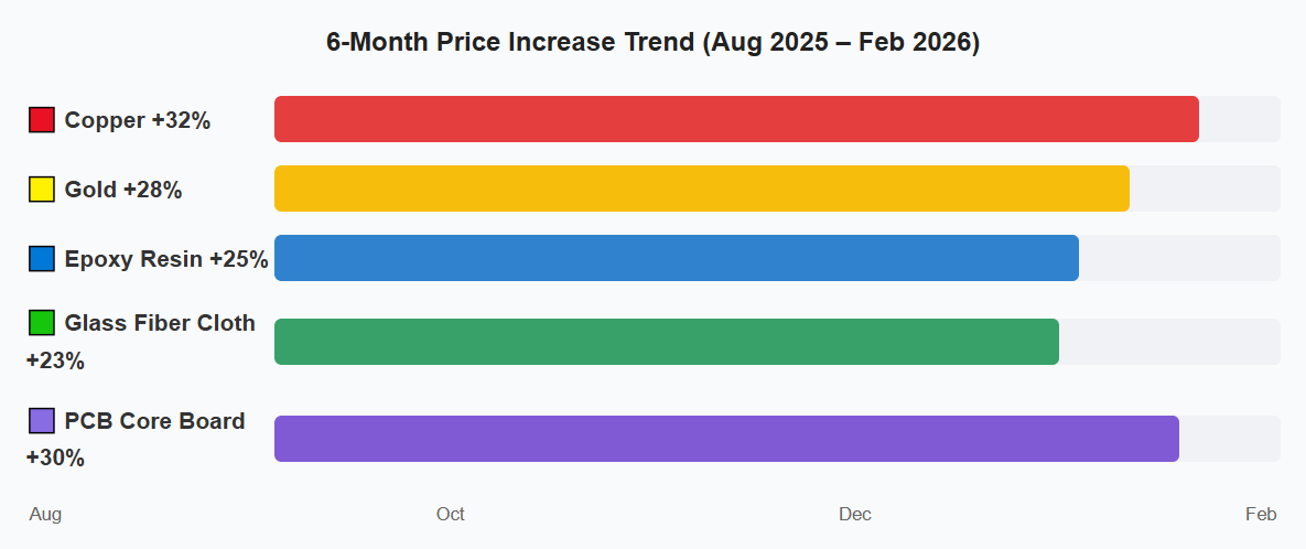 PCB prices
