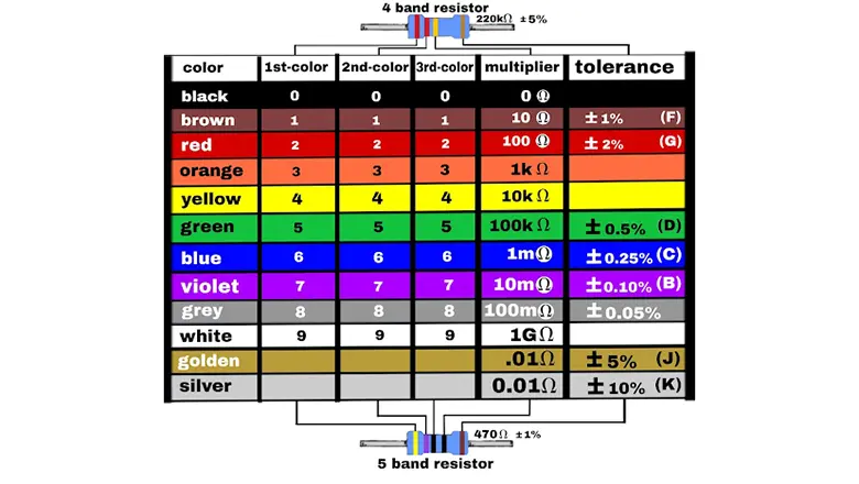 Understanding Color Coding for All Band Resistors