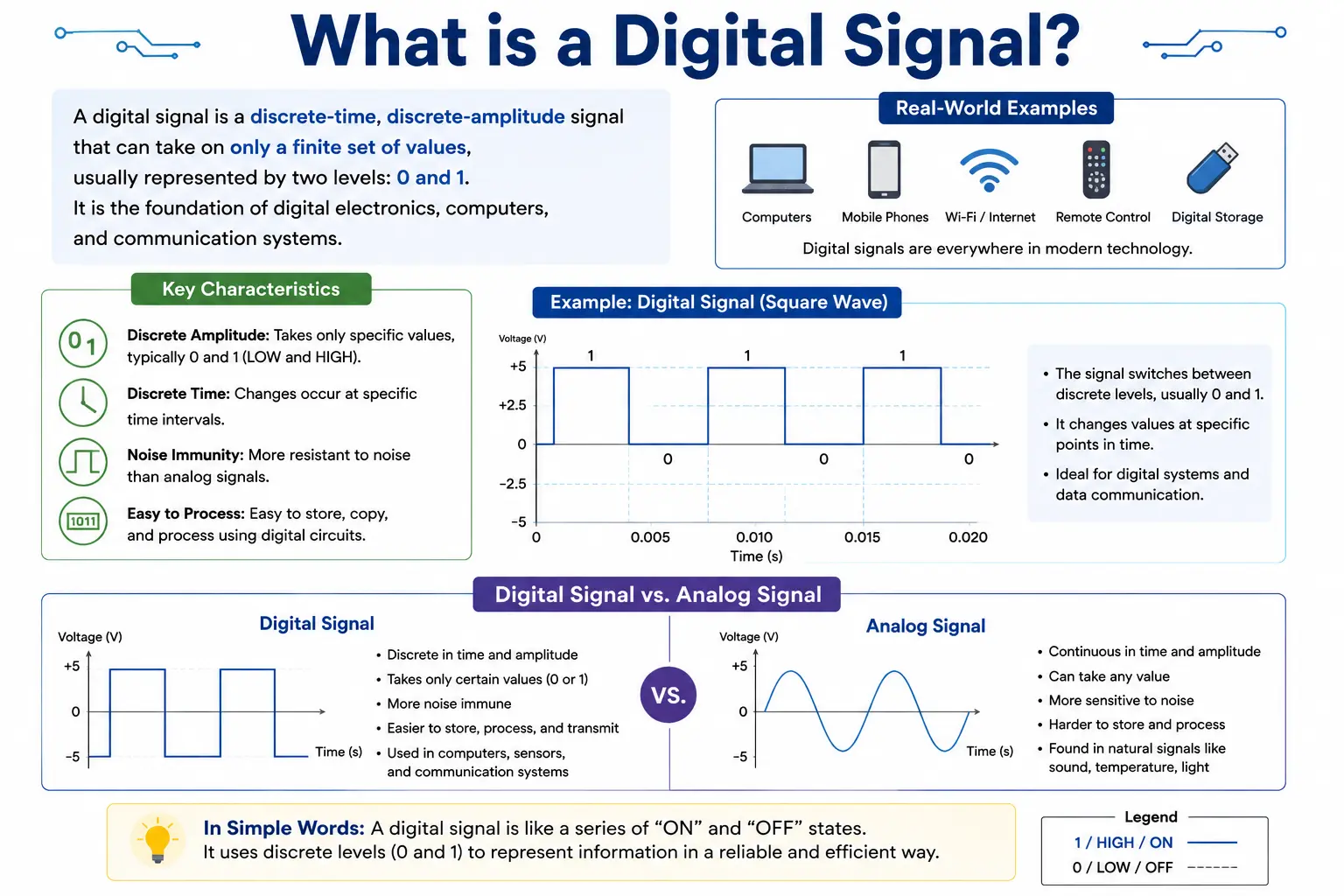 What is a Digital Signal