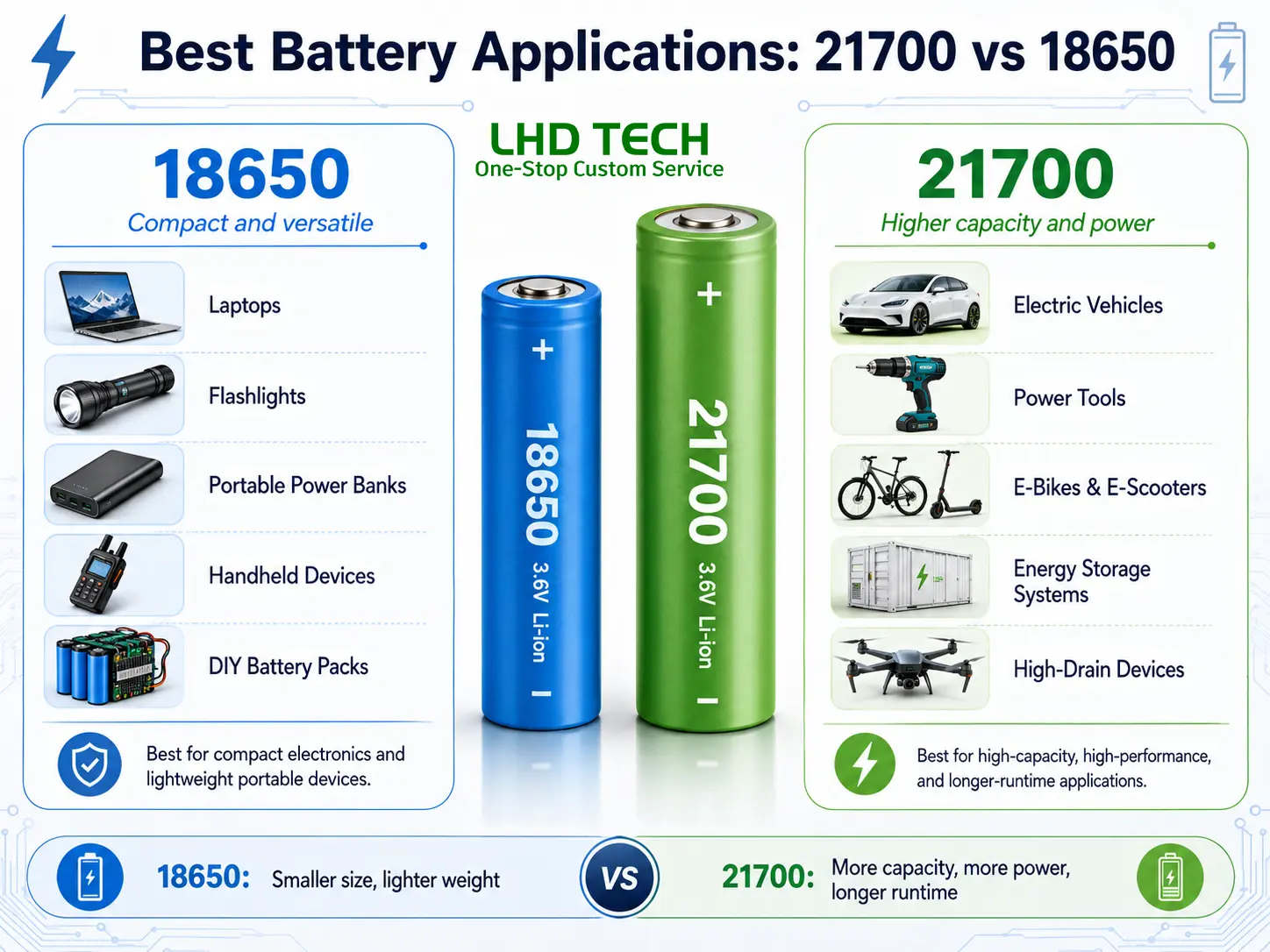 Where to Use 21700 or 18650 Batteries