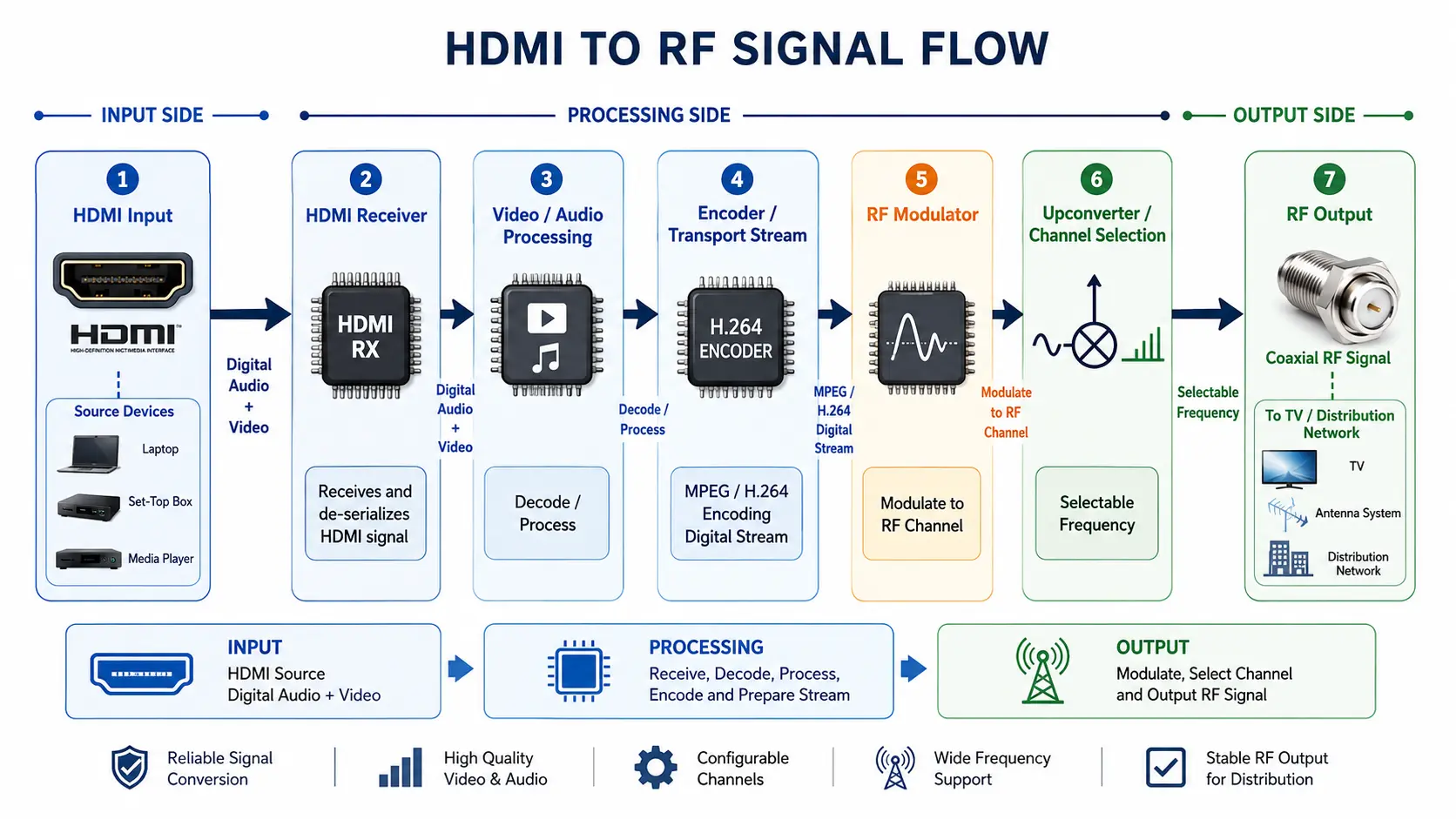 HDMI RF Modulator PCB Materials and Design Considerations Explained