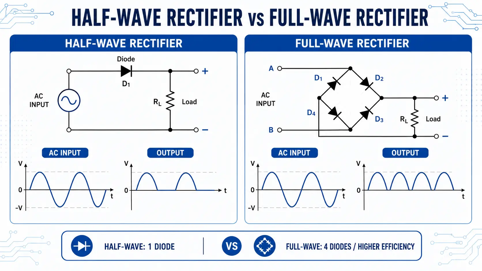 Half Wave and Full Wave Rectifier