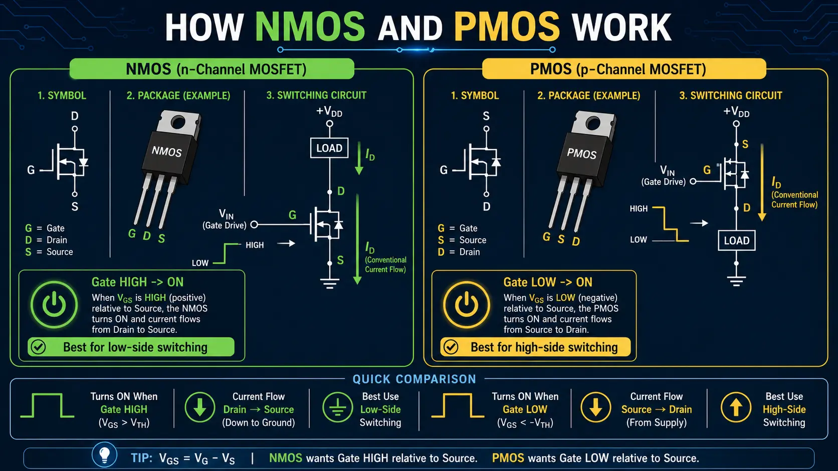 How NMOS and PMOS Work