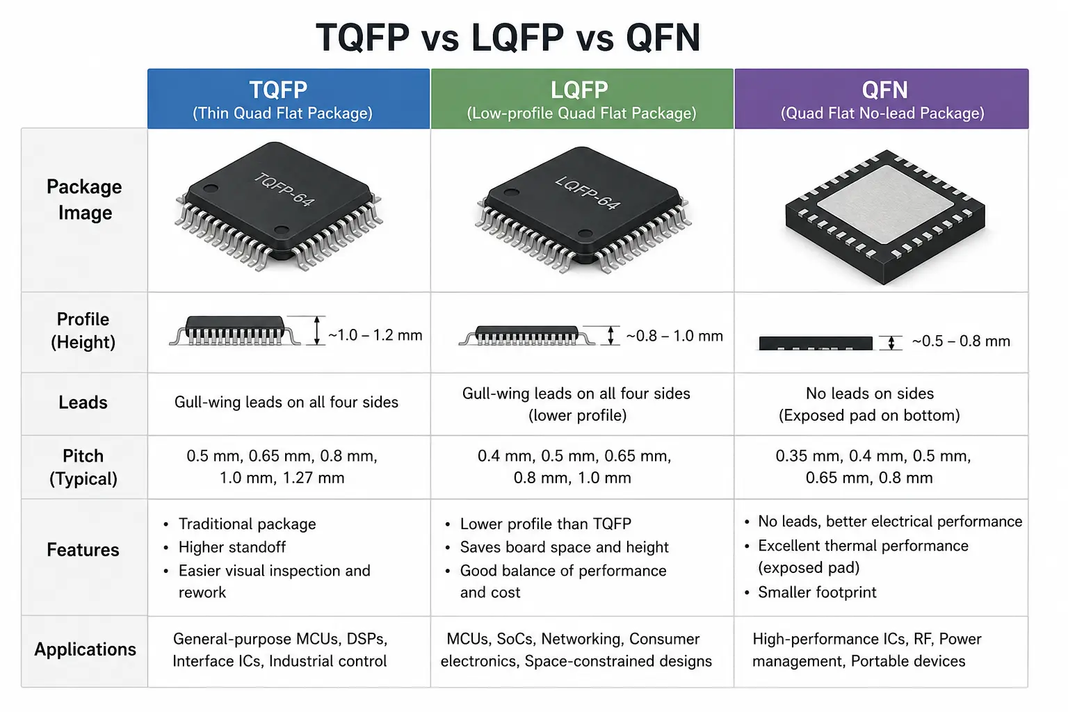 TQFP vs LQFP vs QFN