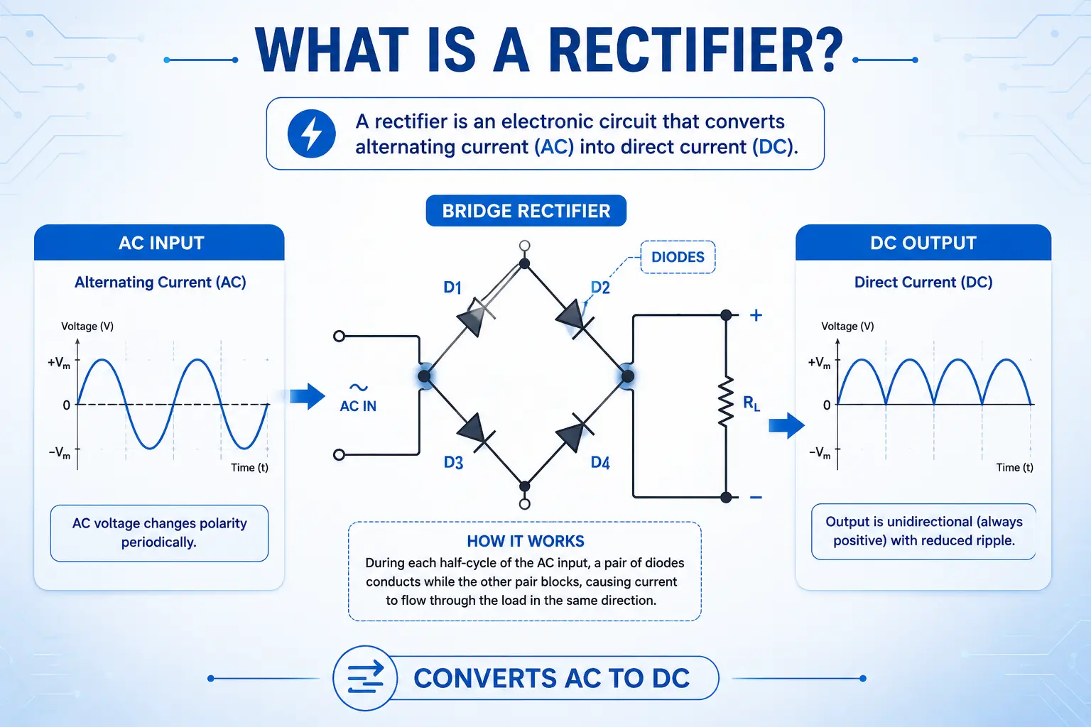 rectifier​