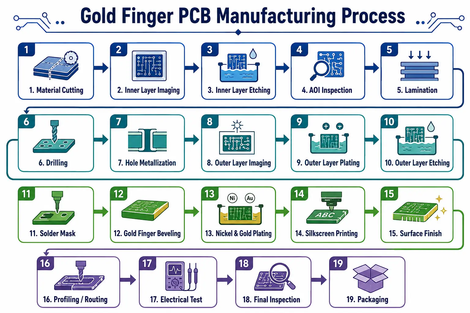 Manufacturing Process of Gold Finger PCB