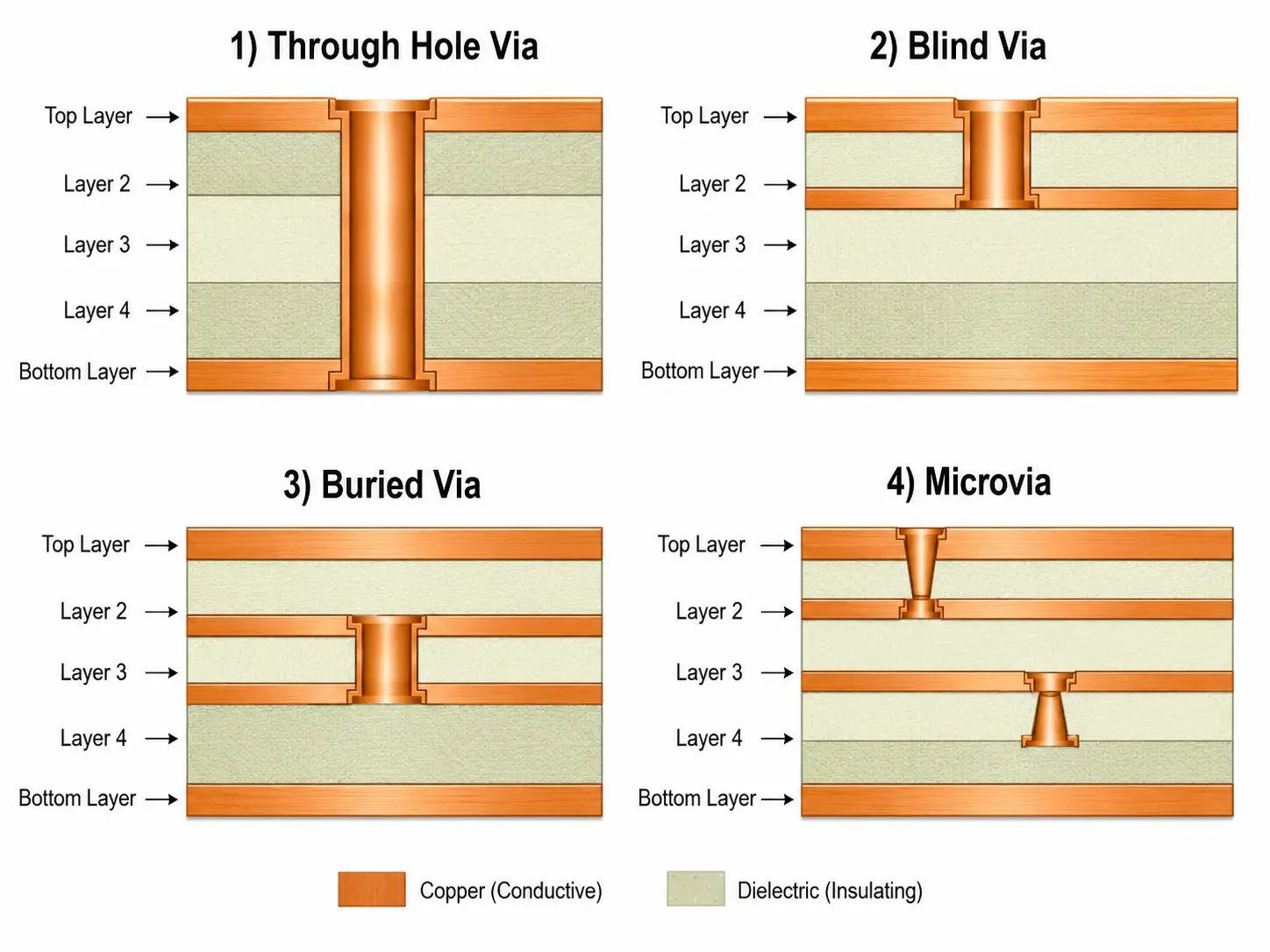 Types of Vias in Multilayer PCBs