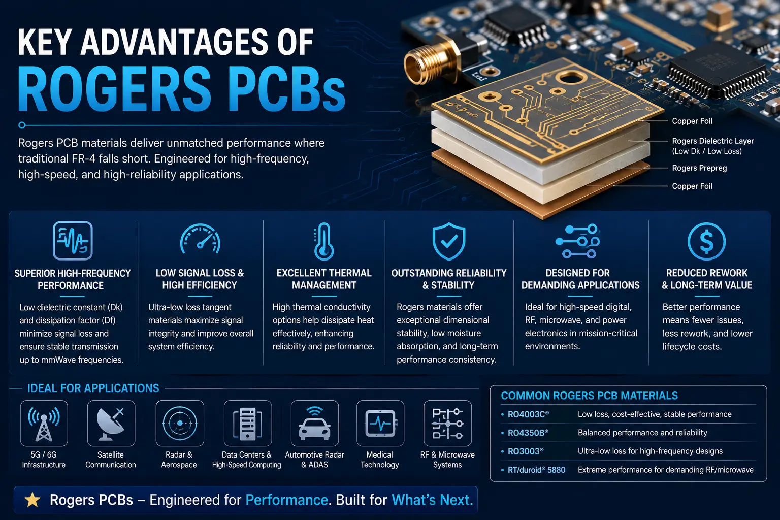 Rogers-PCB